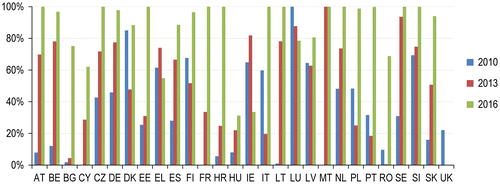 Figure 4. Spatial data-sets with view services in % for the period 2010−2016.