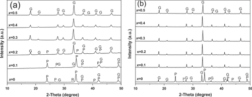 Figure 3. The effects of Lu content (x value) on phase evolution of (Gd1−xLux)AG solid solution. Parts (a) and (b) are for calcination temperatures of 1000 and 1500 °C, respectively. Reproduced with permission from [Citation17], copyright 2012 by the American Ceramic Society.