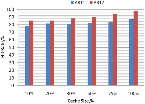 Figure 10. Plot of the hit rate vs. cache size.