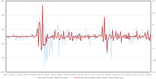 Figure 2. SSE Index Variable Values and ISI Investor Sentiment Index Variable Values (2003.2-2020.11).Source: Variable values are the current period value minus the previous period value.Source: drawn by authors.