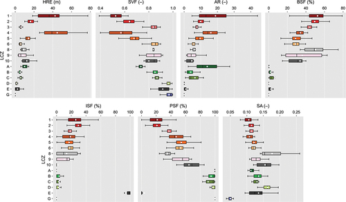 Figure 4. Box plots of seven LCZ properties in all LCZ reference samples. The white circle and the black vertical line within each box represent the mean and median values, respectively. The LCZ class numbers/letters/colors correspond to the classes defined in Figure 2.