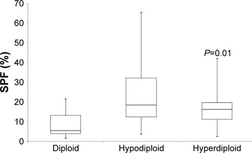 Figure 2 Box plot showing the distribution of SPF values depending on ploidy. P<0.05 was considered significant.