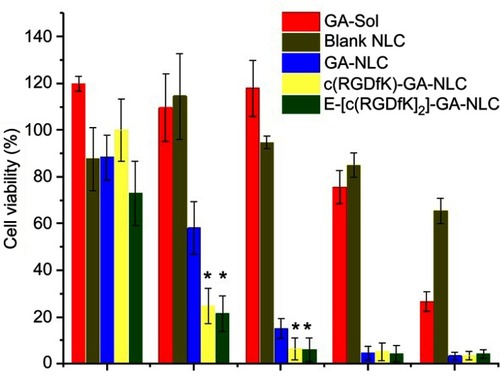 Figure 2 4T1 cell viability after 24 h incubation with free GA (solution), blank NLC, GA-NLC, c(RGDfK)-GA-NLC, and E-[c(RGDfK)2]-GA-NLC to 4T1 cells. At lower concentration of GA, c(RGD) peptides modified GA-NLC showed significantly lower cell viability (%). Free GA was able to inhibit the growth of 4T1 cell only at higher concentration (*p-value <0.05 represent vs GA-NLC).