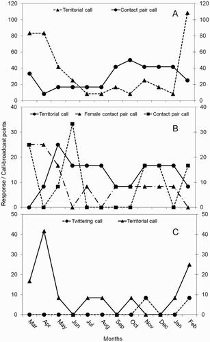 Figure 3. Annual variation in vocalisations in the three owl species in Cerro Ñielol Natural Monument, southern Chile (March 2009–February 2010). A, Austral pygmy owl; B, rufous-legged owl; C, barn owl.