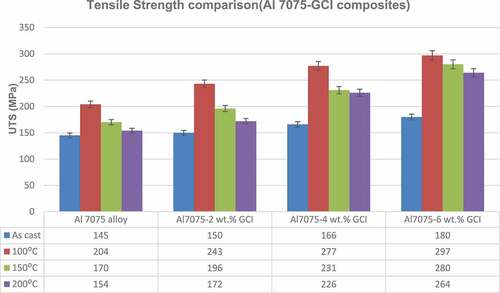 Figure 9. UTS (MPa) variation in as-cast and age hardened conditions for Al 7075 alloy and Al 7075-GCI composites.