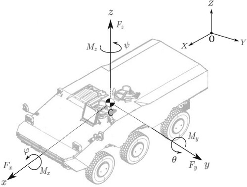 Figure 7. Vehicle coordinate system Cxyz in a global coordinate frame OXYZ in accordance with ISO 4130.