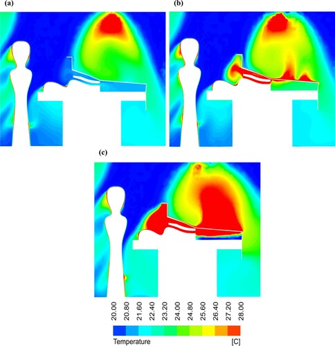 Figure 13. Temperature contour plots at the centre-plane of the OR equipped with UDF ventilation for the cases: (a) without a warming blanket; (b) with the conductive warming blanket; (c) with the FAW blanket