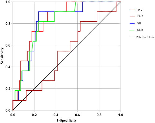 Figure 2. ROC curves for peripheral blood inflammatory markers PIV, SII, NLR and PLR in patients with inoperable advanced or locally advanced ESCC prior to immunotherapy: The areas under the curve (AUC) for PIV, SII, NLR, and PLR were 0.833, 0.813, 0.810 and 0.535, the optimal cut-off values for PIV, SII, NLR, and PLR were 415.885, 834.295, 3.740 and 151.250.