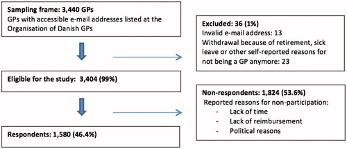 Figure 1. Flowchart of the study population.