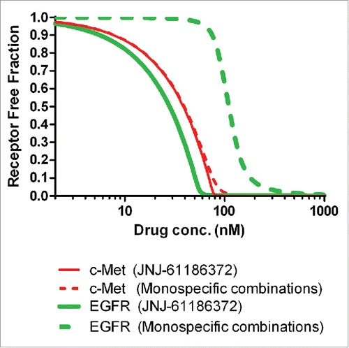 Figure 5. Simulated profiles of the free fraction of EGFR and c-Met in the H1975/HGF mouse xenograft model for JNJ-61186372 and the combination of both monovalent parent antibodies (gp120 x EGFR Ab + B21M x c-Met Ab).