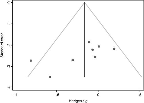Figure 4 Funnel Plot of Study-Specific Effect Sizes Against Standard Error (Note. The light gray lines indicate the triangular 95% pseudo confidence interval, each dot is a single study, and the vertical line indicate the point estimate of the treatment effect)