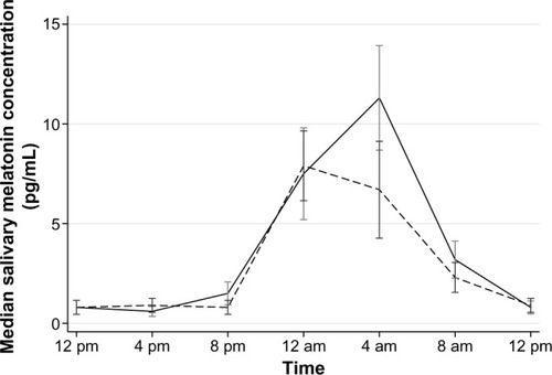 Figure 1 Median circadian profile of salivary melatonin in cognitively impaired (dashed line) and cognitively high-functioning (solid line) participants.