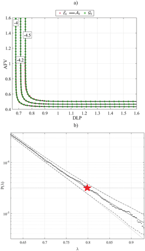 Figure 7. a) 4-parameter 2D Weibull’s method contours for non-dimensionalized DLP and AFV; b) corresponding Gaidai multivariate risk assessment forecast, dashed lines indicate 95% CI (confidence intervals).