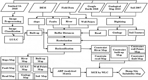 Figure 2. Methodology framework of the study