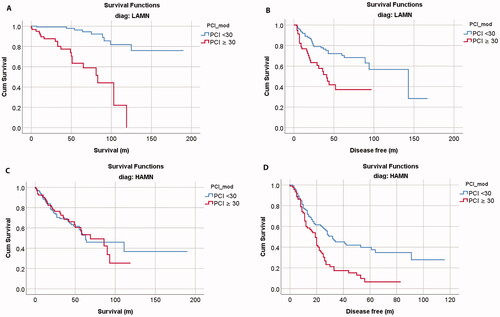 Figure 2. Kaplan-Meier Graphs for overall and disease-free survivals of (A,B) LAMN and (C,D) HAMN comparing PCI < 30 and PCI ≥ 30.