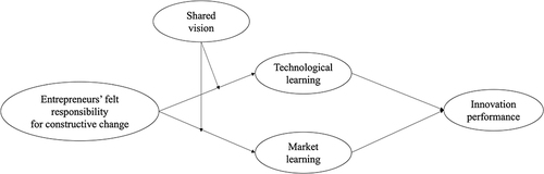 Figure 1 The theoretical model.