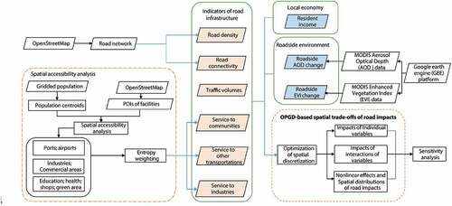 Figure 1. Schematic overview of assessing spatial disparities in trade-offs between road impacts on the economy and environment