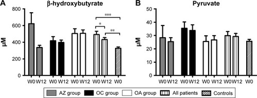 Figure 1 Changes of serum levels of β-HB (A) and pyruvate (B) in patients with schizophrenia during a 12-week antipsychotic treatment period, and comparison with healthy controls.