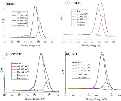 Figure 3. O1s spectra of (a) HEC, (b) GOM-T1, (c) GOM-TH1, and (d) pristine GO.