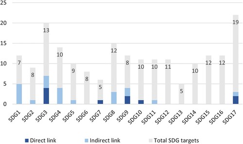 Figure 5. Number of targets per SDG. Source: Prepared by the authors.