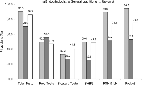 Figure 4.  Physicians’ responses “Often/Always” to questions regarding laboratory assays used. Question: To what extent do you request the following laboratory tests to establish a testosterone deficiency diagnosis? 1) Total testosterone; 2) Free testosterone; 3) Bioavailable testosterone; 4) sex hormone-binding globulin (SHBG); 5) follicle-stimulating hormone (FSH) and luteinizing hormone (LH); 6) Prolactin. Never/Rarely/Often/Always.
