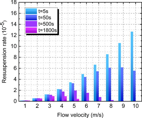 Figure 11. Effects of mainstream velocity on resuspension rates of 4.1 μm particles.