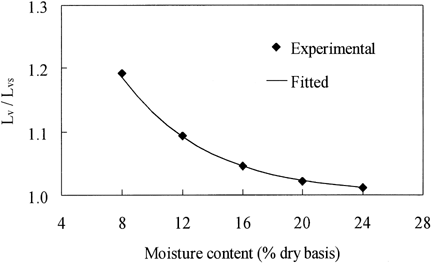 Figure 5. The ratio of latent heat of vaporization of moisture from mungbean to that of free water (L v/L vs) as a function of moisture content.