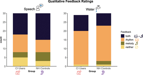 Figure 7. Qualitative feedback ratings for speech condition (left) and water condition (right) for both CI users and NH controls. Following each experiment, participants answered the question, “would you say that you typically perceived: a) a rhythm, b) a melody, c) both rhythm and melody, or d) none of the above?” results indicate similar responses in both CI users and NH controls.