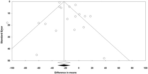Figure 5. Funnel plot detailing publication bias in the studies reporting the impact of omega-3 products on plasma apolipoprotein C-III concentrations.