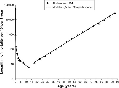 Figure 4 Age trajectory of all-disease mortality fitted by the two models in Denmark in the semilogarithmic scale in 1994.