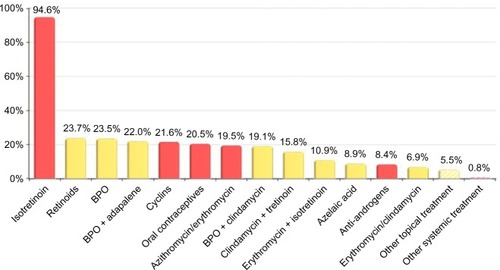 Figure 5 Percentage of dermatologist choosing each treatment choice for grade IV acne patients (n=596).