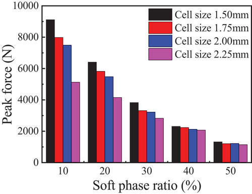 Figure 5. Comparison of peak force of different metamaterials.