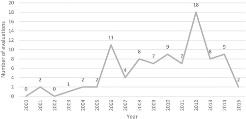 Figure 2. Number of evaluations since 2000.