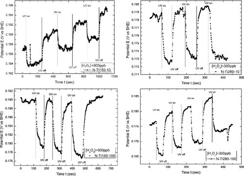 Figure 6. ECP variations of the TiO2-treated specimens in 288 °C pure water at 300 ppb H2O2 under interrupted UV irradiation.