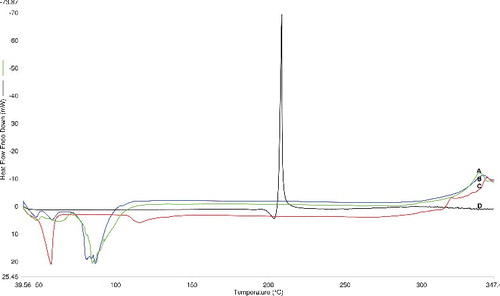 Figure 2. DSC thermograms of bromocriptine proniosomes (A), blank proniosomes (B), span 60 (C) and bromocriptine (D).