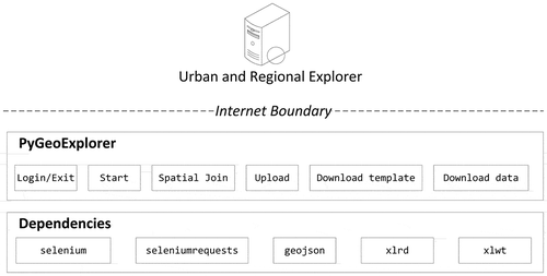 Figure 2. PyGeoExplorer architecture.