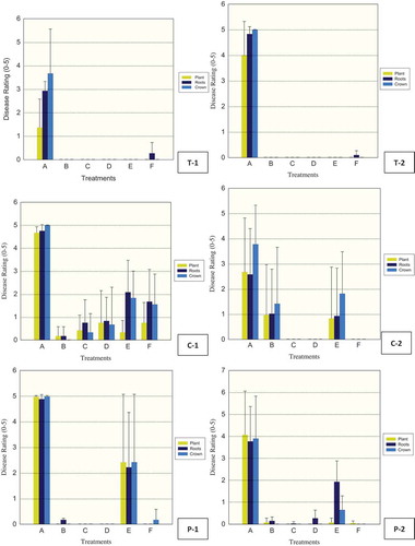 Fig. 3 (Colour online) Efficacy of fungicides for control of Phytophthora capsici in greenhouse tomato (T-1, 2), cucumber (C-1, 2), and pepper (P-1, 2) trials. Drench treatments consisted of: A-control (water), B-fluazinam (Allegro), C-mandipropamid (Revus), D-cyazofamid (Ranman), E-metalaxyl (Ridomil), F-control (No Treatment applied). Plant, roots and crown tissues of tomato, cucumber and pepper were rated separately using 0 (healthy) to 5 (dead) scale 21 days after inoculation (dai) for T-1, 2, 15 and 17 dai for C-1, 2 respectively, and 20 and 13 dai for P-1, 2 respectively. The vertical lines denote standard error.