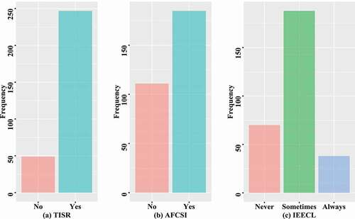 Figure 6. Distribution of farmers’ behavior toward participating in the CLPF.