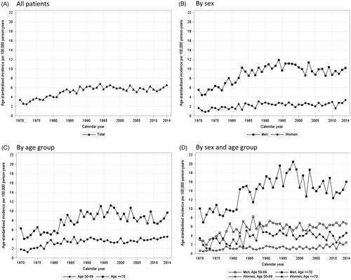 Figure 1. Age-standardised incidence in gastric cardia adenocarcinoma in 1970–2014 in Sweden.