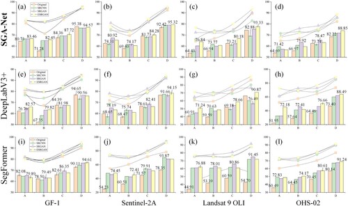 Figure 17. Comparison of F1-score of different vegetation using SGA-Net with multispectral constructed images. A: shrub, B: deep-water marsh vegetation, C: shallow-water marsh vegetation, D: terrestrial vegetation. ESRGAN, enhanced super-resolution generative adversarial network; SRGAN, super-resolution generative adversarial network; SRCNN, super-resolution convolutional neural network.