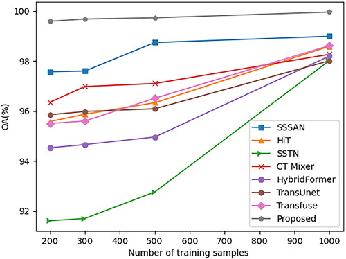 Figure 11. OA achieved by different methods with varying training samples.