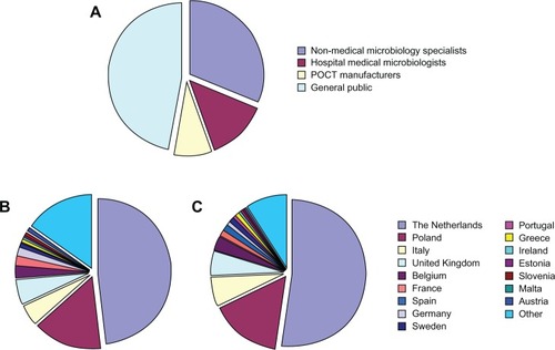 Figure 2 Profession (A), country born (B), and country of residence (C) of the 293 respondents who participated in the TEMPOtest-QC survey.