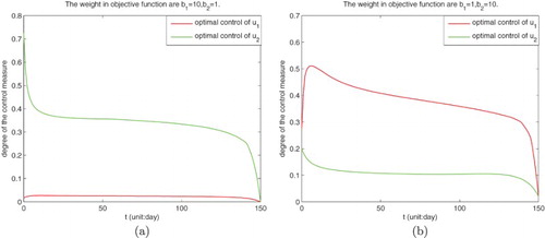 Figure 8. The impact of different weight coefficients on optimal control u1, u2.