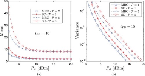 Figure 5. Solid and dash-dot lines are plotted by employing (Equation11(11) (11)FFB(P,θ,tFB)=Pr{maxu∈{1,…,U}⁡{tu}≤tFB}=(a)⁡∏u=1UFtu(P,θ,tFB),Ftu(P,θ,tFB)=Pr{tu≤tFB}=(b)⁡∑w=PtFB(w−1P−1)(Pdelθ(u))P(1−Pdelθ(u))w−P,(11)(11) ), (Equation12(12) pFB(P,θ,tFB)=FFB(P,θ,tFB)−FFB(P,θ,tFB−1)(12)(12) ), (Equation14(14) μ1′(P,θ)=∑w=P∞wpFB(P,θ,w).(14)(14) ), and (Equation15(15) μ2(P,θ)=∑w=P∞w2pFB(P,θ,w)−(μ1′(P,θ))2.(15)(15) ). Markers are Monte-Carlo simulations. (a) Expectation vs. PA with various values of P. and (b) Variance vs. PA with different values of P.