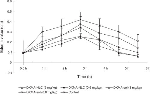 Figure 5 The edema value (cm) of DXMA-NLCs and DXMA-sol on carrageenan induced paw edema in rats.