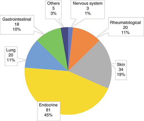 Figure 1. Autoimmune manifestations.Frequency (%) applies to the total number of autoimmune manifestations (n=181).