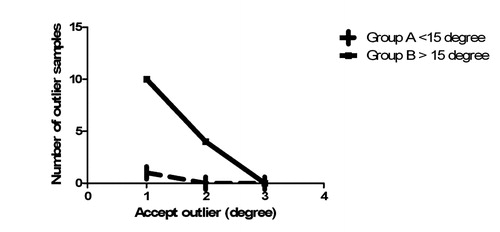 Figure 5. Numbers of outliers were compared for Groups A and B with criteria ranging from ±1° deviation to ±3° deviation from the neutral mechanical axis.