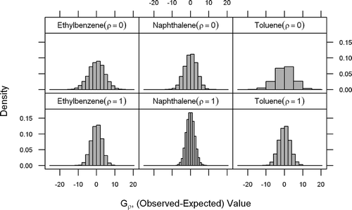 Figure 2. Bootstrap distributions for different hypothesis tests (case B-III). Figure generated using lattice package in R (Sarkar, 2008).