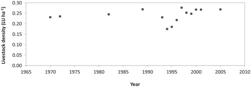 FIGURE 2. Livestock density (livestock units per hectare, LU ha -1) in Panticosa Municipality, Central Spanish Pyrenees, between 1970 and 2005.