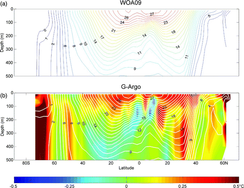 Fig. 2 Zonal mean annual temperature climatology of WOA09 (upper panel) and G-Argo (lower panel) in the upper 500 m. Temperature contours are 1.0°C. The difference between G-Argo and WOA09 data is shown in the lower panel as coloured shading.